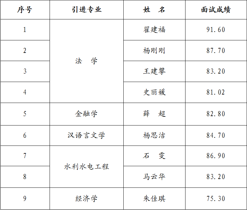 kok(中国)体育官方网站
2023年引进急需紧缺人才面试成绩公告(图1)